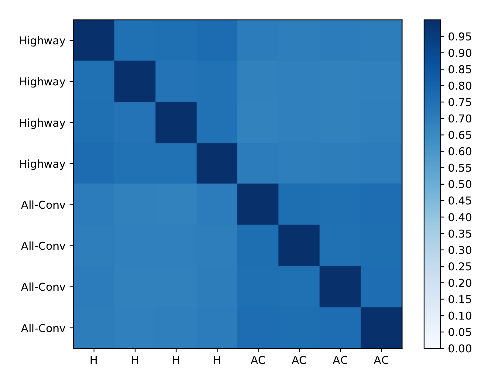 Correlation matrix comparing time-to-learn across Highway and All-Convolutional networks.
