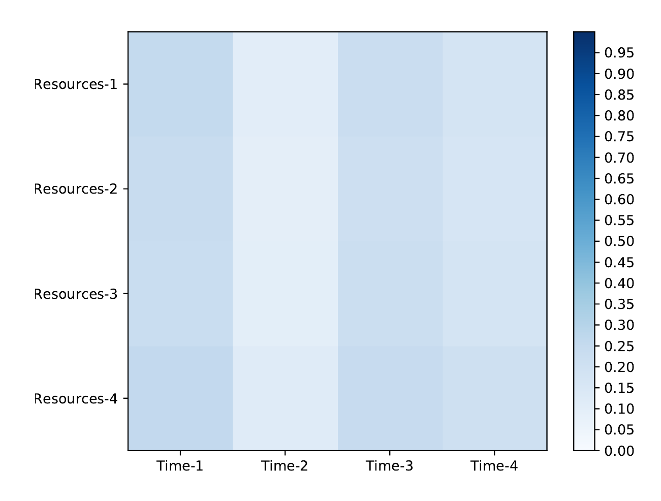 Correlation matrix comparing resource-based and time-based example difficulty.