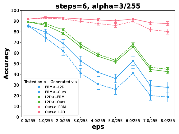 Direct and transferred PGD attack results. The proposed models remain much more accurate under attacks generated using ERM and L2D models.